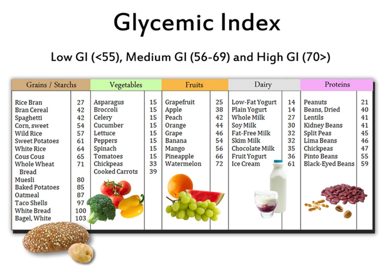 glucose foods